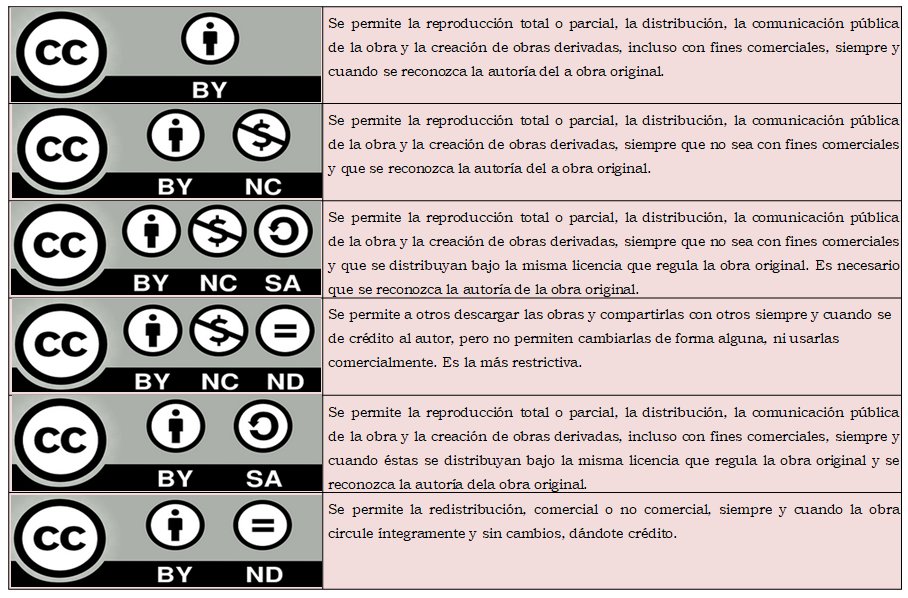 Tipos de Creative Commons